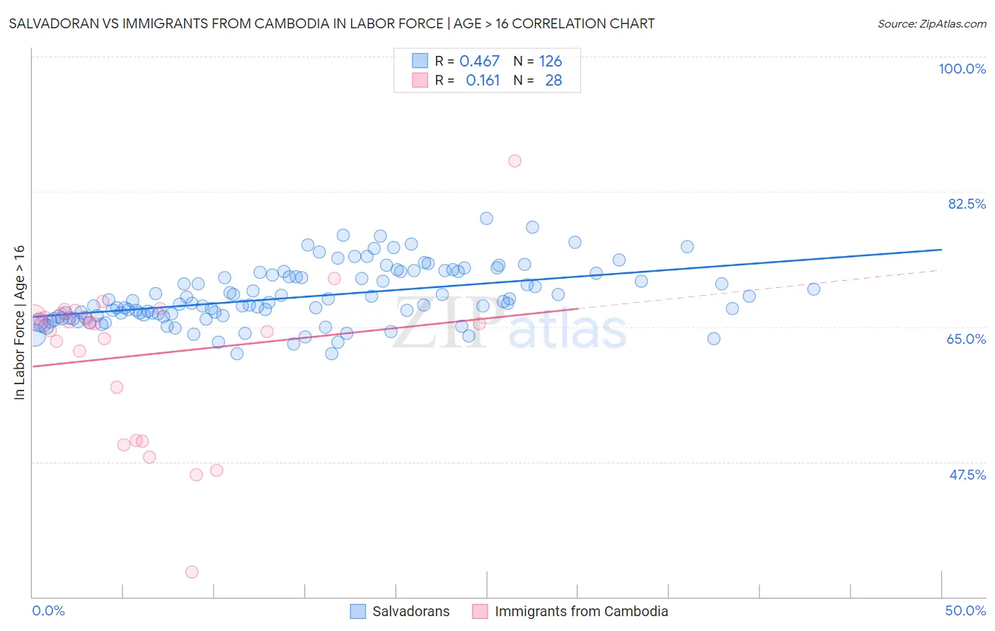 Salvadoran vs Immigrants from Cambodia In Labor Force | Age > 16