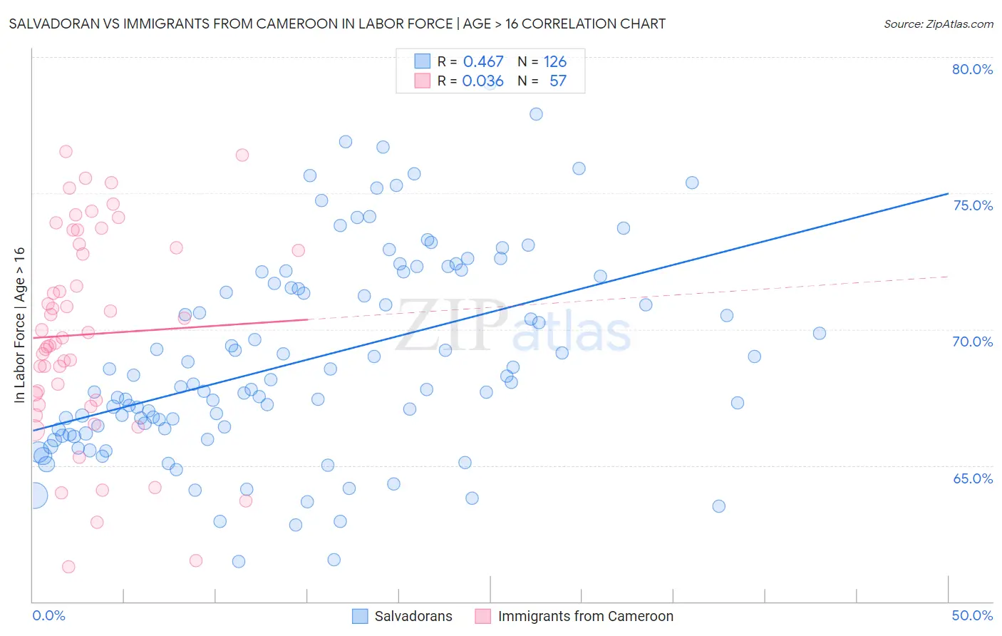 Salvadoran vs Immigrants from Cameroon In Labor Force | Age > 16