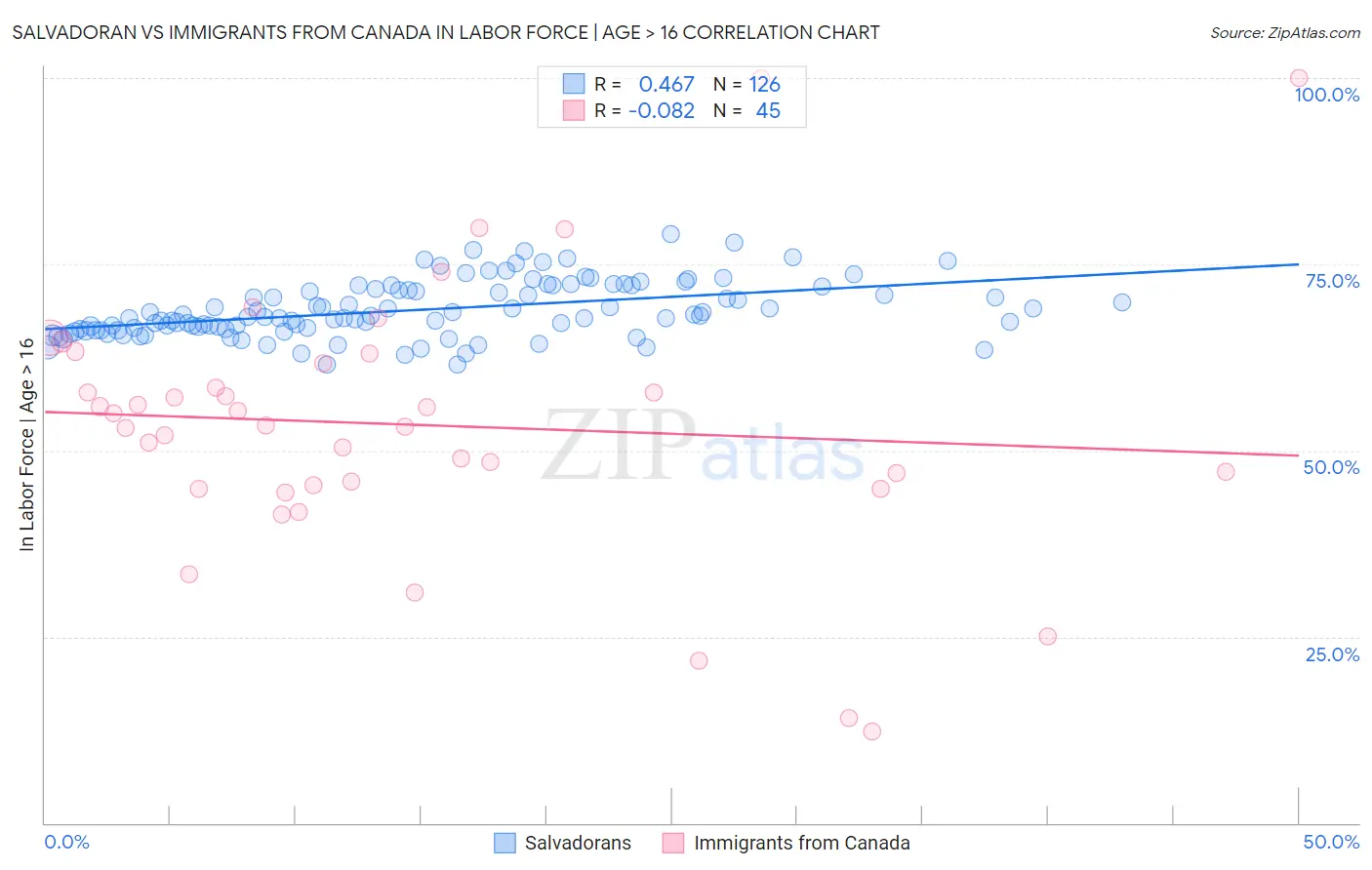 Salvadoran vs Immigrants from Canada In Labor Force | Age > 16