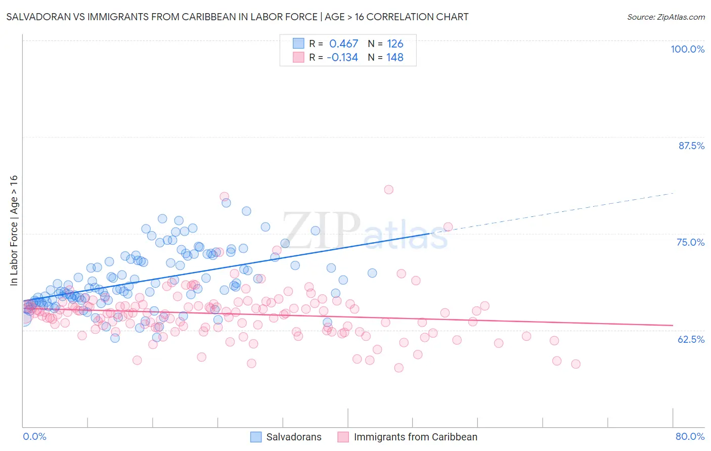 Salvadoran vs Immigrants from Caribbean In Labor Force | Age > 16