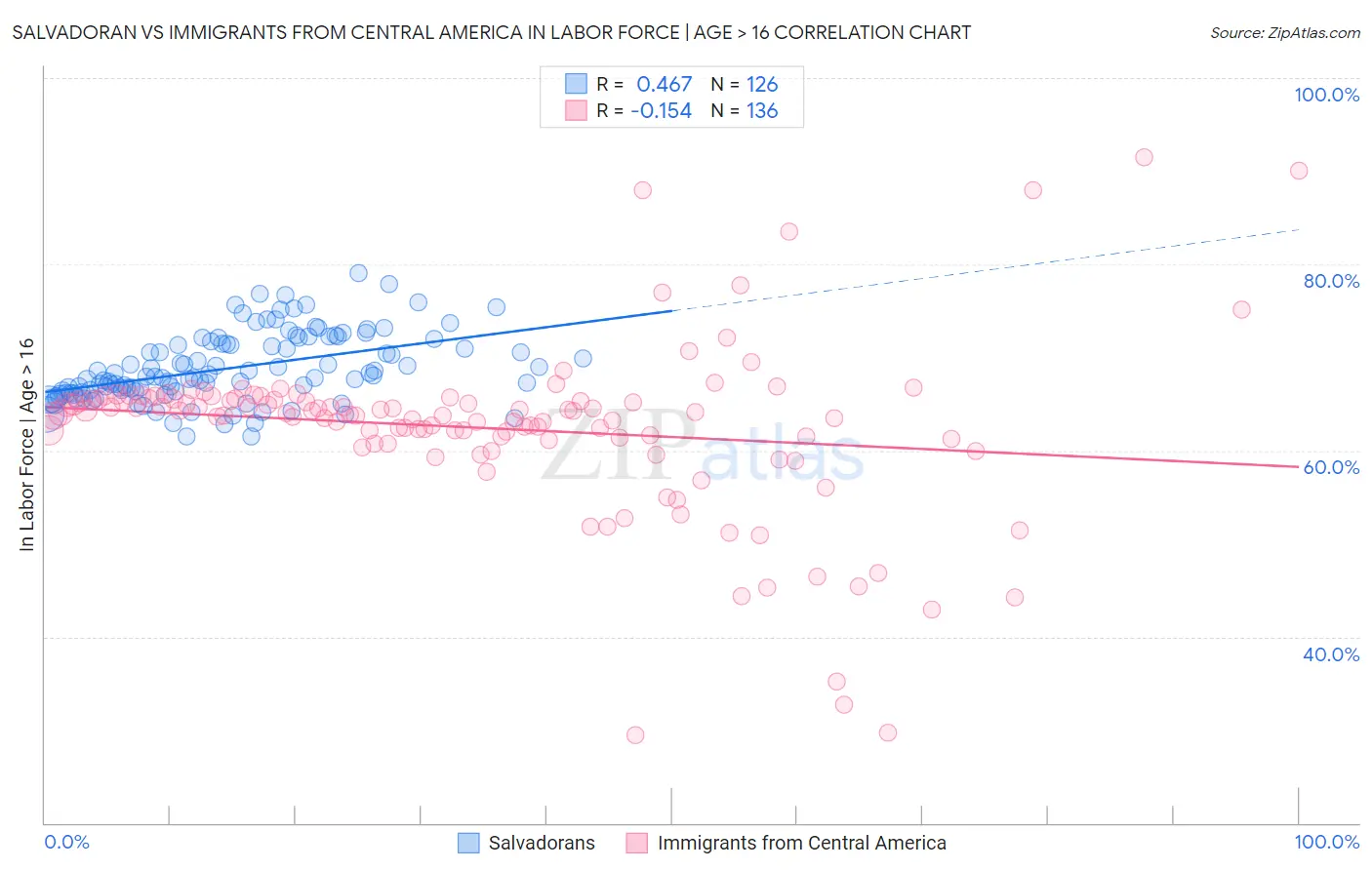 Salvadoran vs Immigrants from Central America In Labor Force | Age > 16
