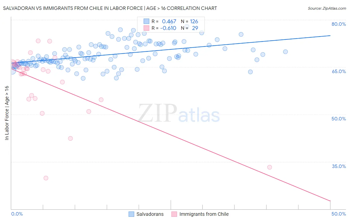 Salvadoran vs Immigrants from Chile In Labor Force | Age > 16