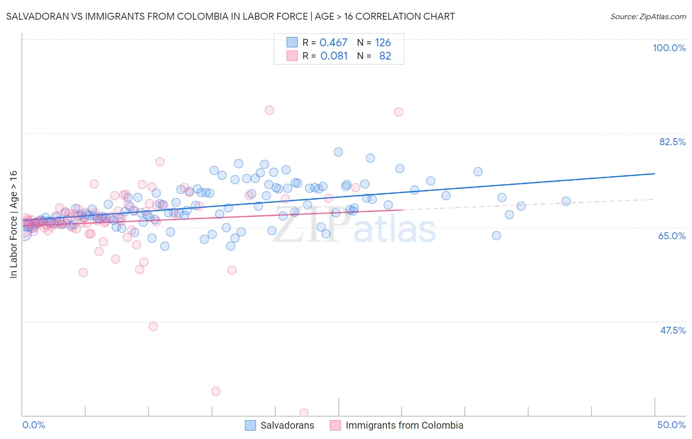 Salvadoran vs Immigrants from Colombia In Labor Force | Age > 16
