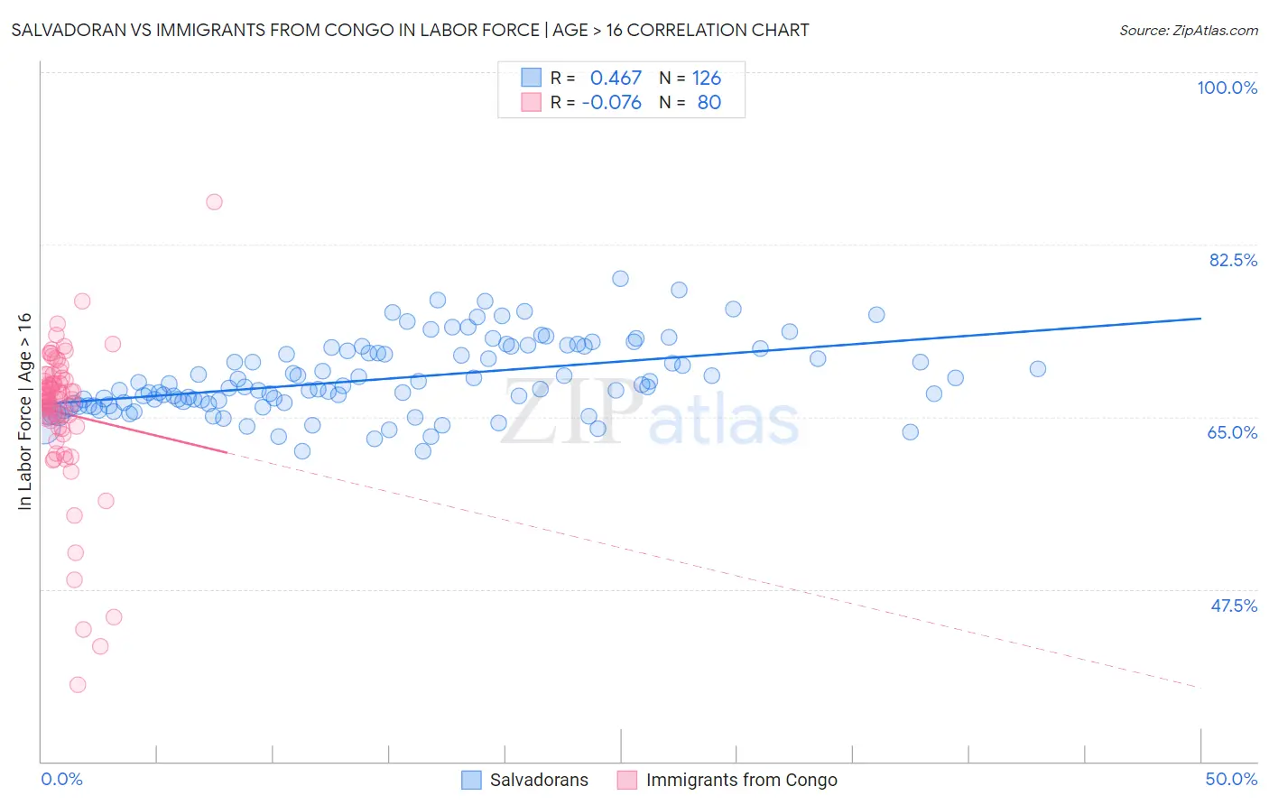 Salvadoran vs Immigrants from Congo In Labor Force | Age > 16