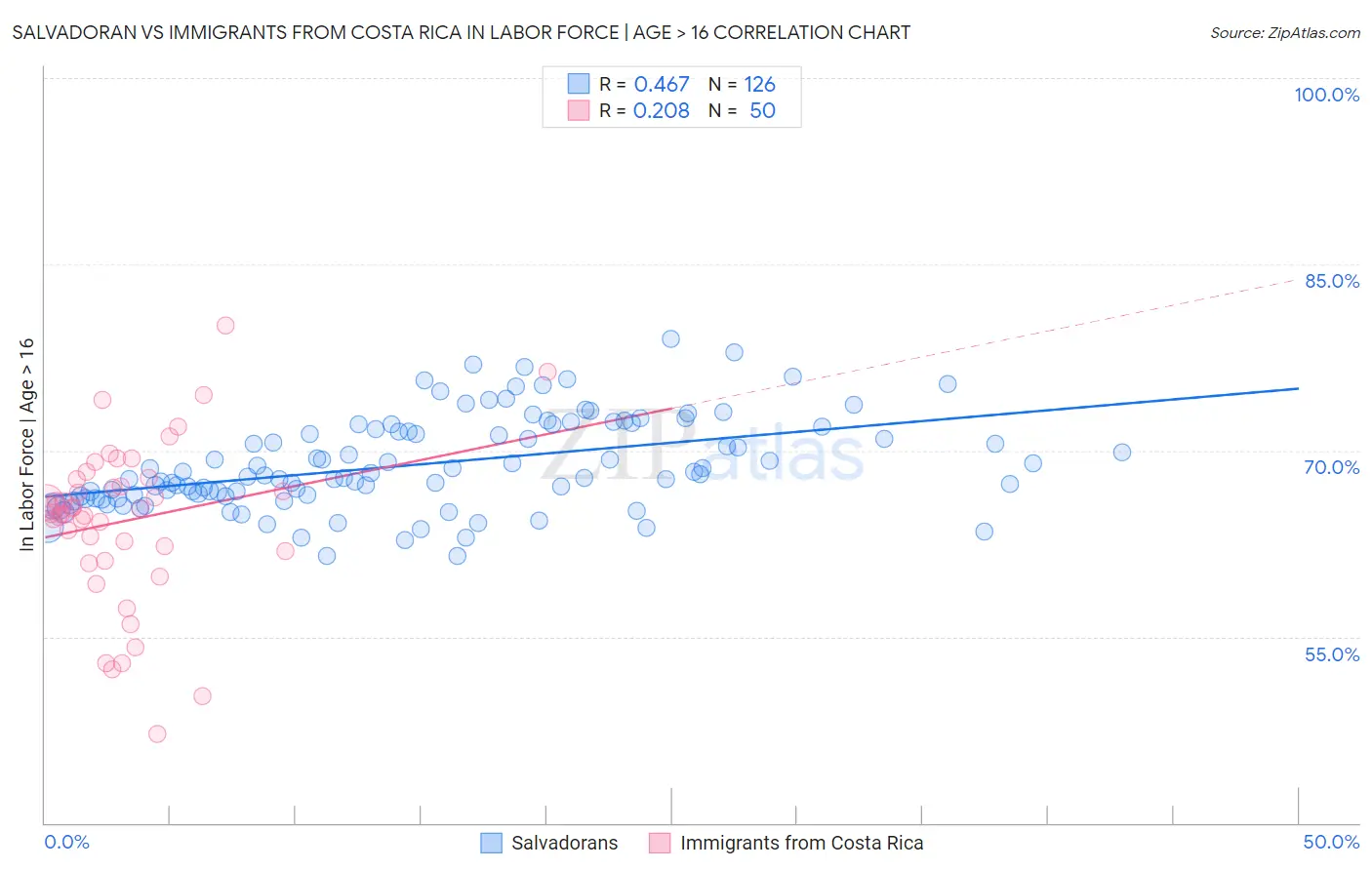 Salvadoran vs Immigrants from Costa Rica In Labor Force | Age > 16