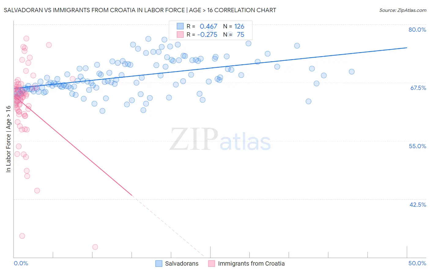 Salvadoran vs Immigrants from Croatia In Labor Force | Age > 16