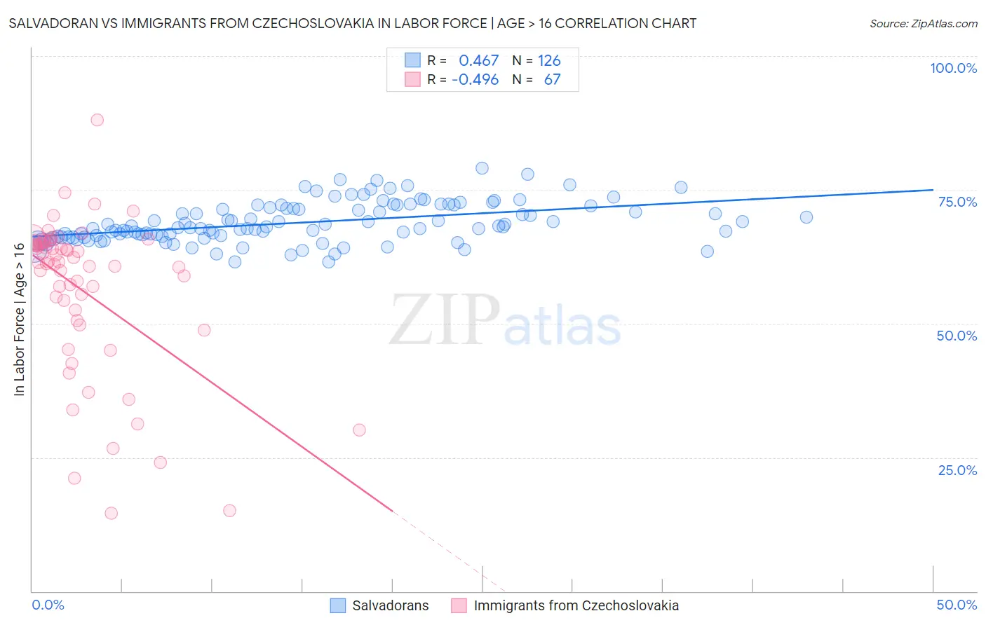 Salvadoran vs Immigrants from Czechoslovakia In Labor Force | Age > 16