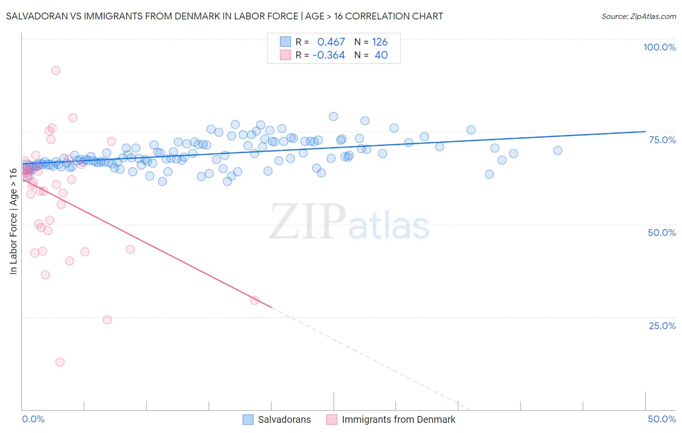 Salvadoran vs Immigrants from Denmark In Labor Force | Age > 16