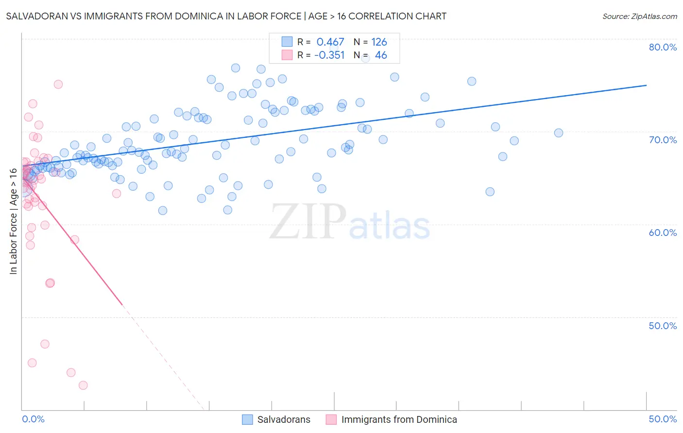 Salvadoran vs Immigrants from Dominica In Labor Force | Age > 16