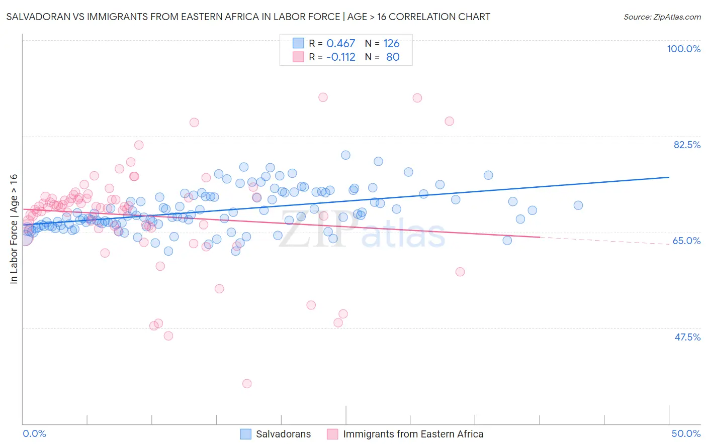 Salvadoran vs Immigrants from Eastern Africa In Labor Force | Age > 16
