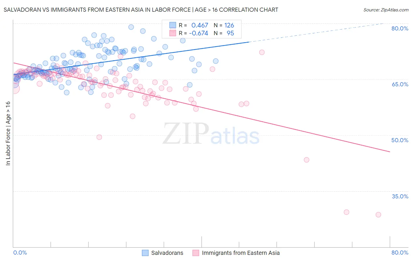 Salvadoran vs Immigrants from Eastern Asia In Labor Force | Age > 16