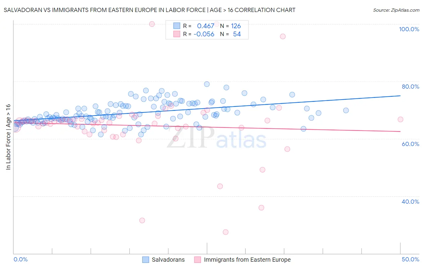 Salvadoran vs Immigrants from Eastern Europe In Labor Force | Age > 16
