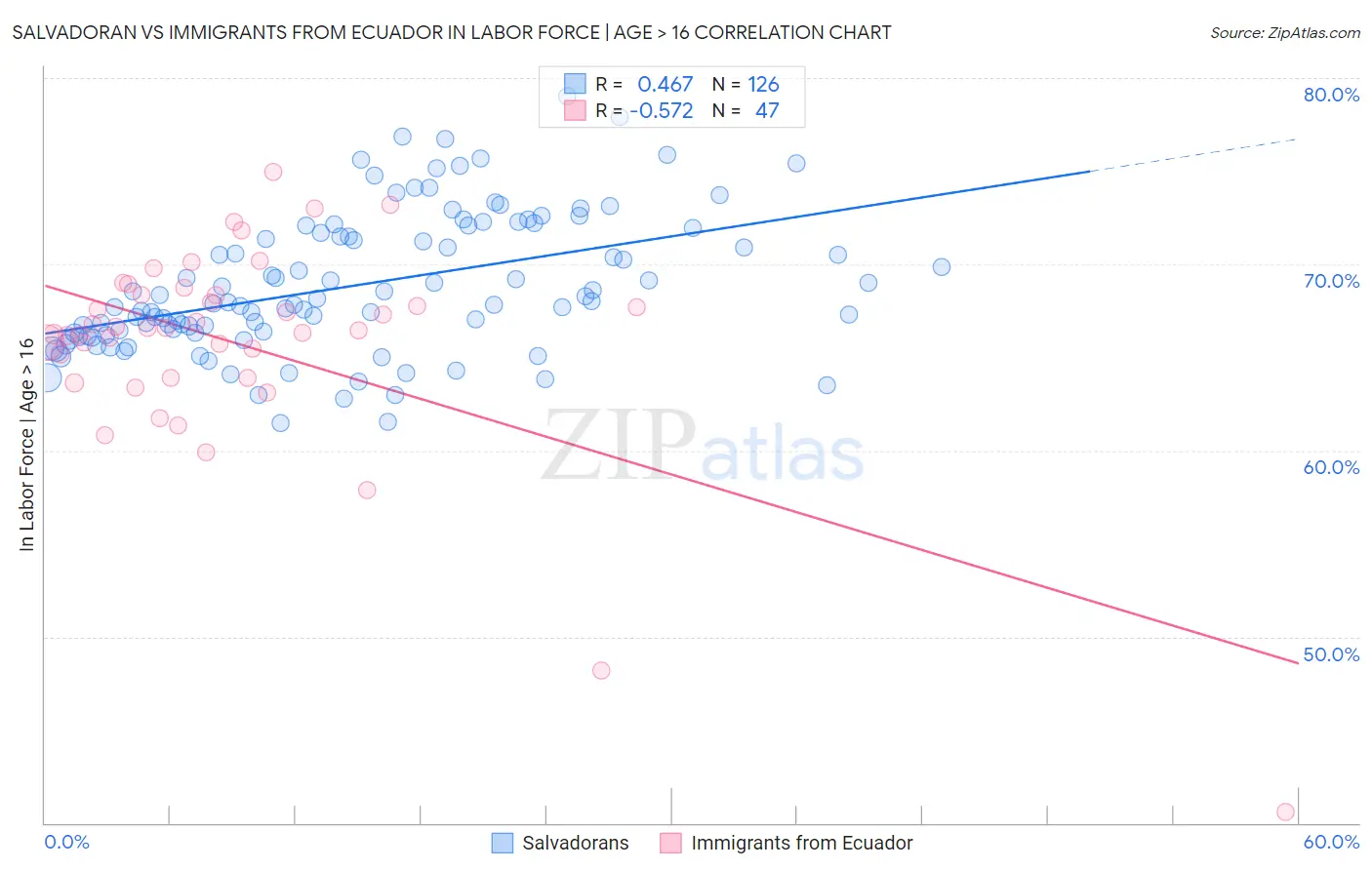 Salvadoran vs Immigrants from Ecuador In Labor Force | Age > 16