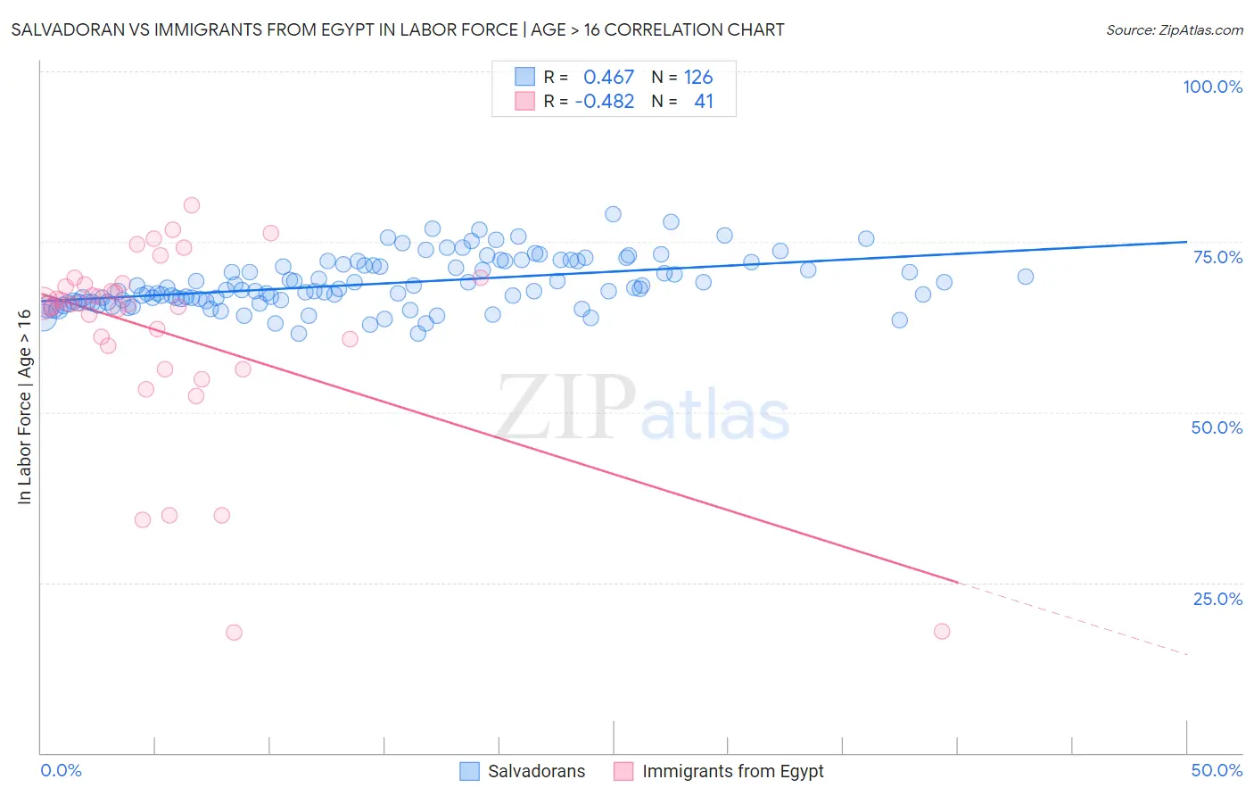 Salvadoran vs Immigrants from Egypt In Labor Force | Age > 16
