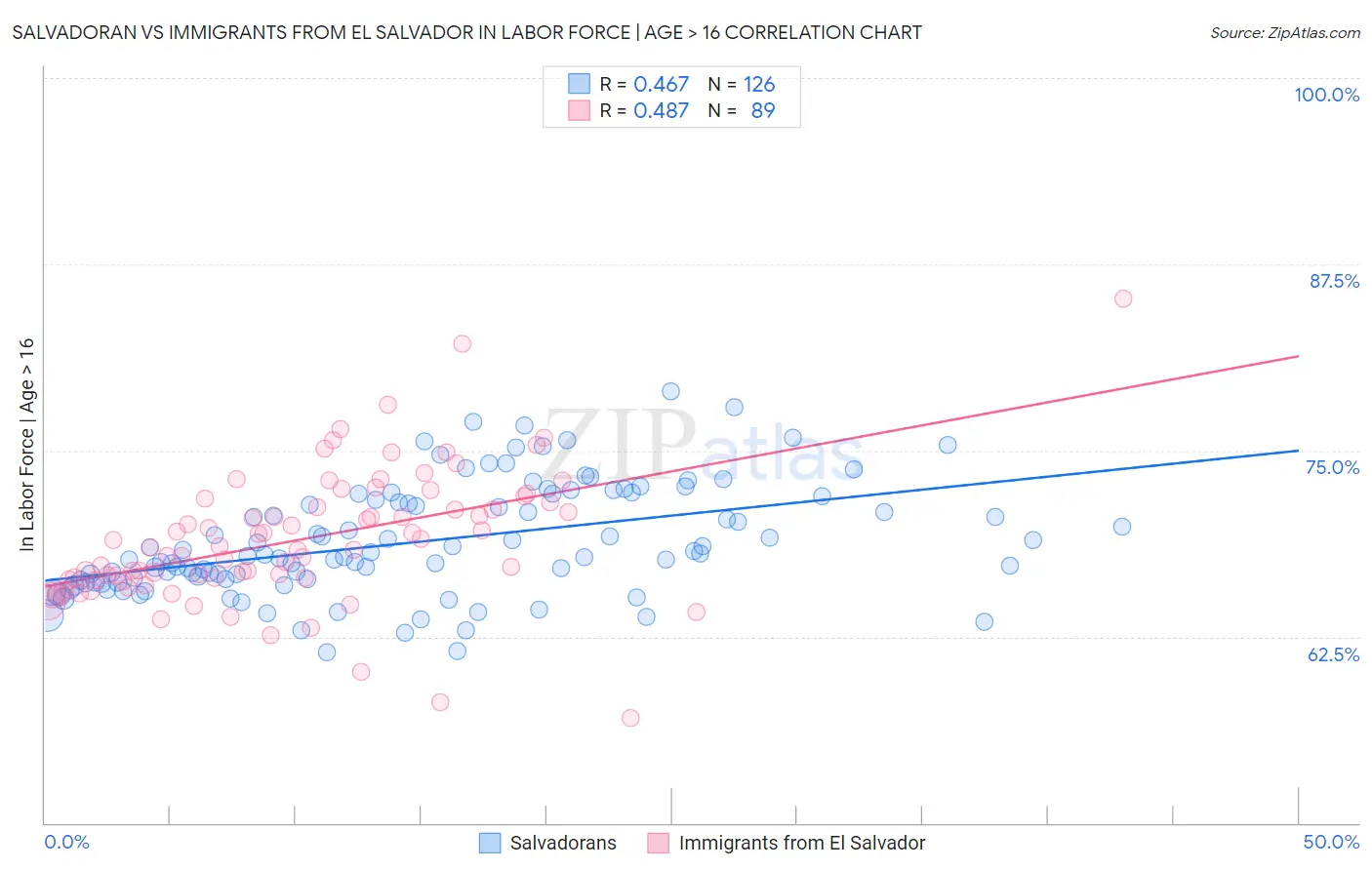 Salvadoran vs Immigrants from El Salvador In Labor Force | Age > 16