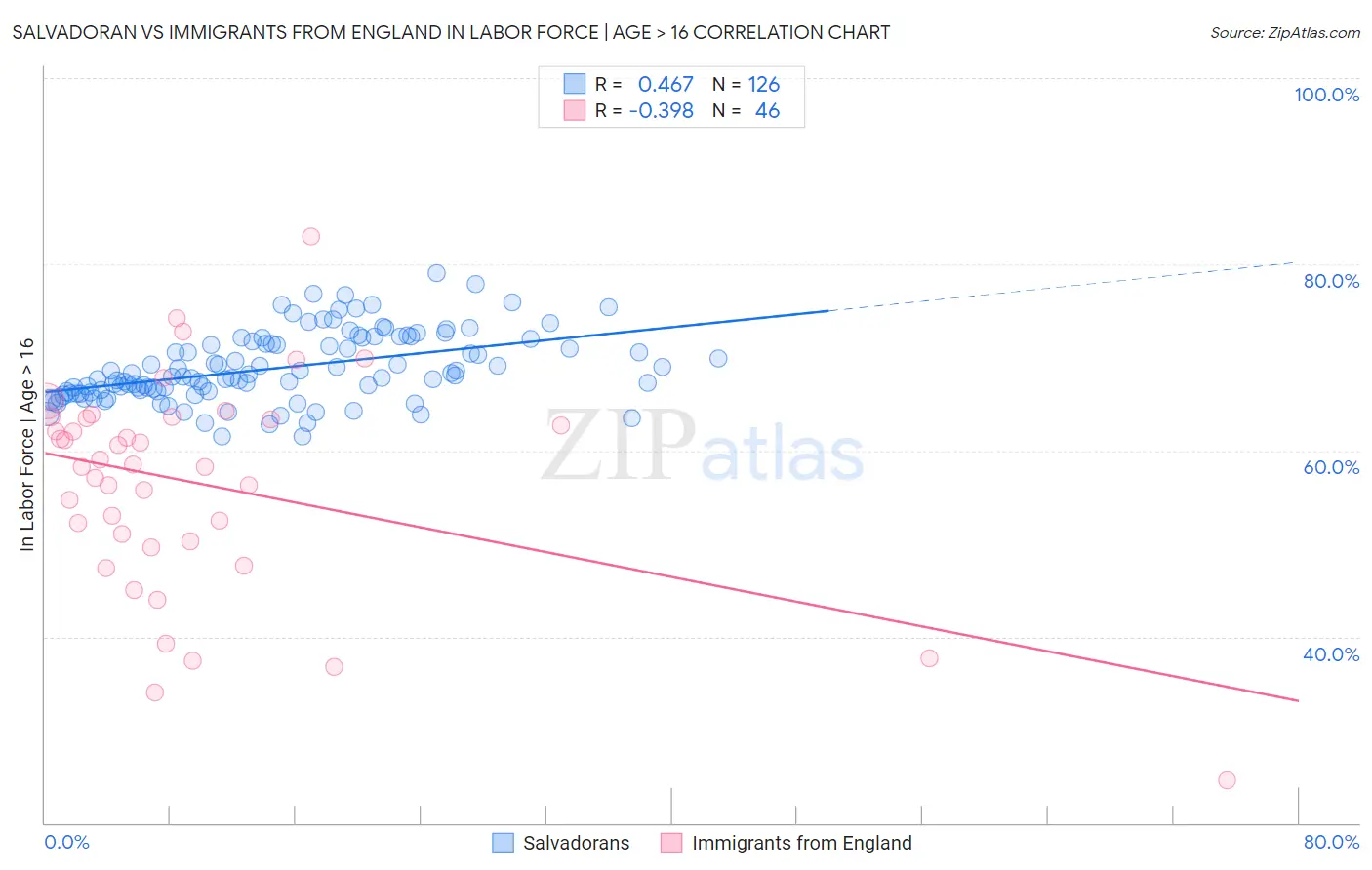 Salvadoran vs Immigrants from England In Labor Force | Age > 16
