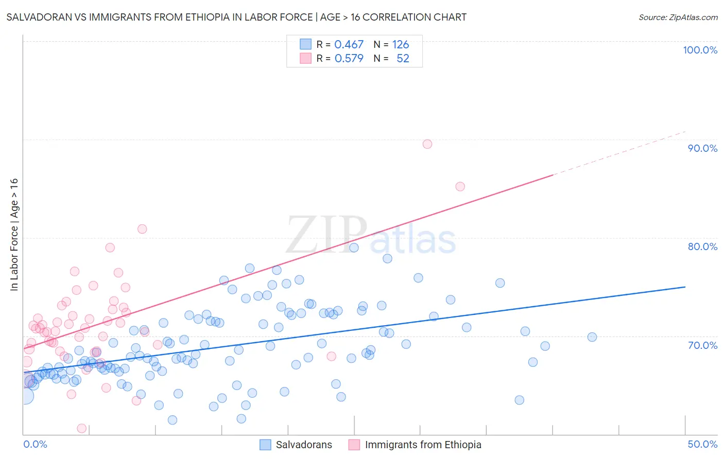 Salvadoran vs Immigrants from Ethiopia In Labor Force | Age > 16