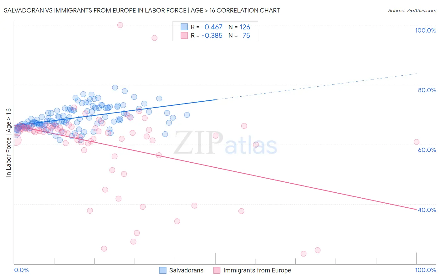 Salvadoran vs Immigrants from Europe In Labor Force | Age > 16