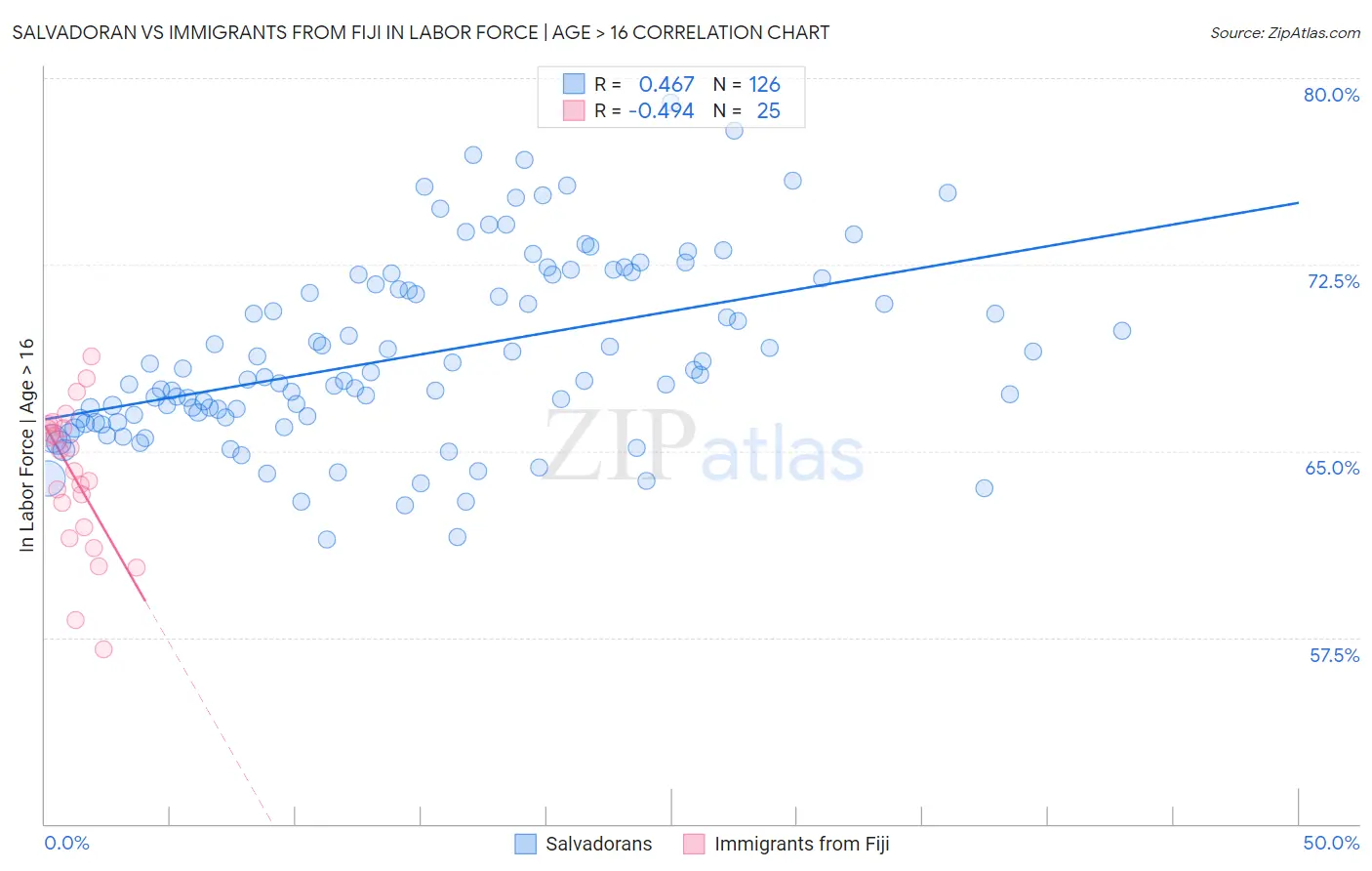 Salvadoran vs Immigrants from Fiji In Labor Force | Age > 16
