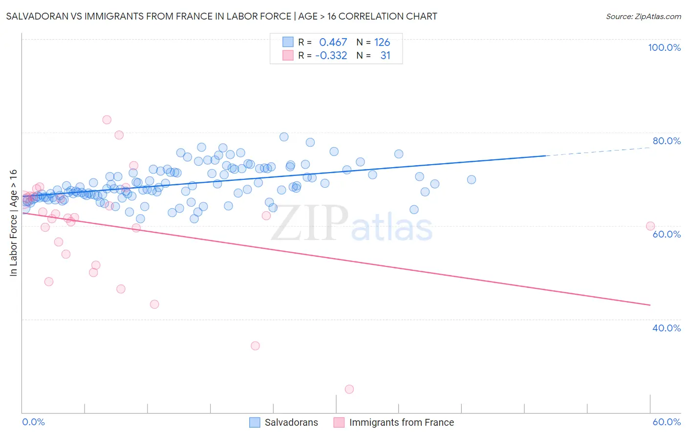 Salvadoran vs Immigrants from France In Labor Force | Age > 16