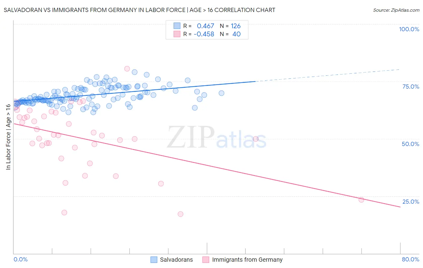 Salvadoran vs Immigrants from Germany In Labor Force | Age > 16