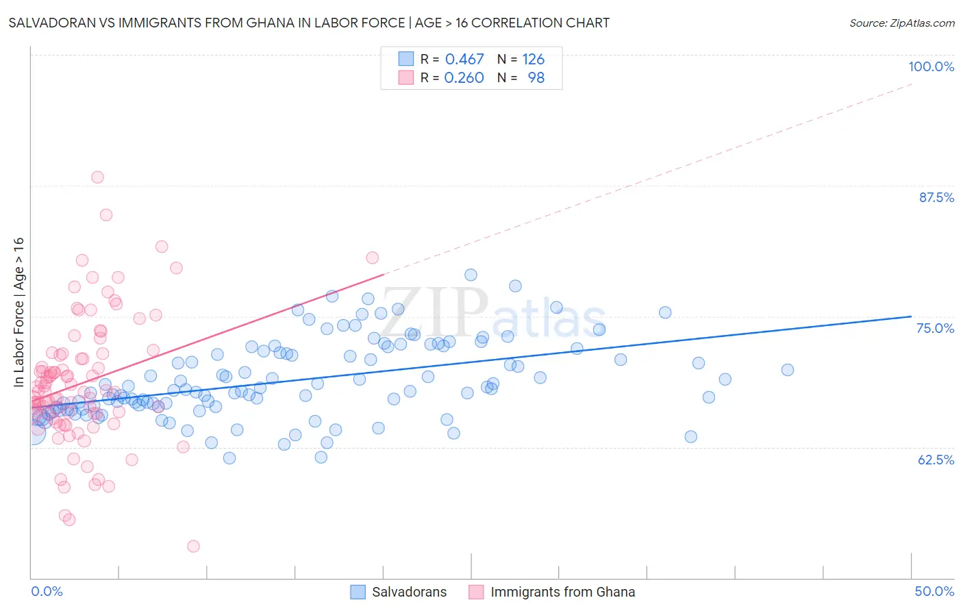 Salvadoran vs Immigrants from Ghana In Labor Force | Age > 16