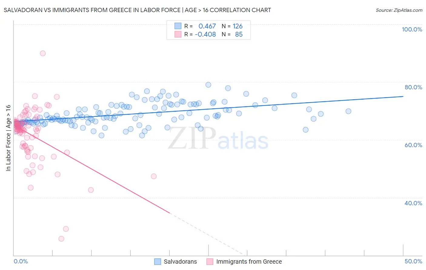 Salvadoran vs Immigrants from Greece In Labor Force | Age > 16