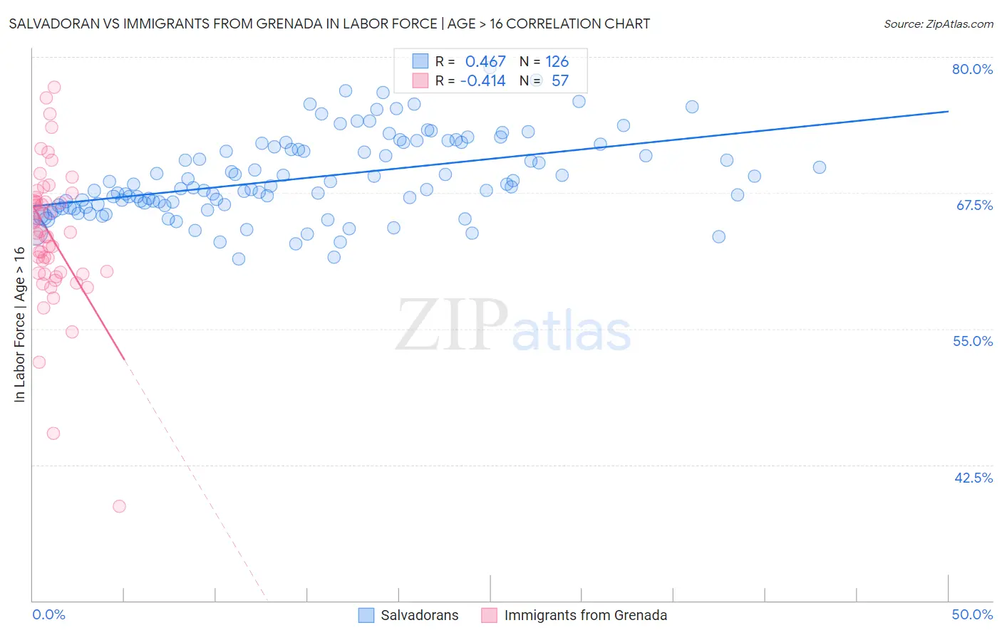 Salvadoran vs Immigrants from Grenada In Labor Force | Age > 16