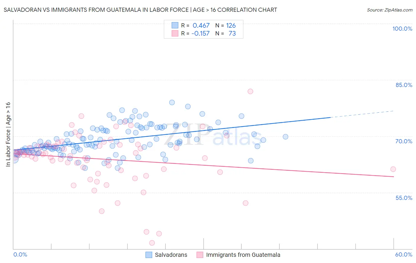 Salvadoran vs Immigrants from Guatemala In Labor Force | Age > 16