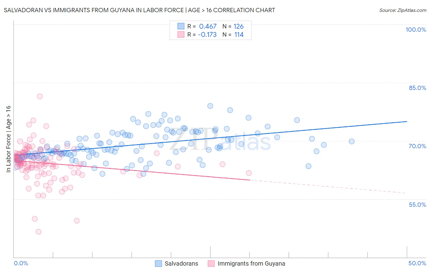 Salvadoran vs Immigrants from Guyana In Labor Force | Age > 16