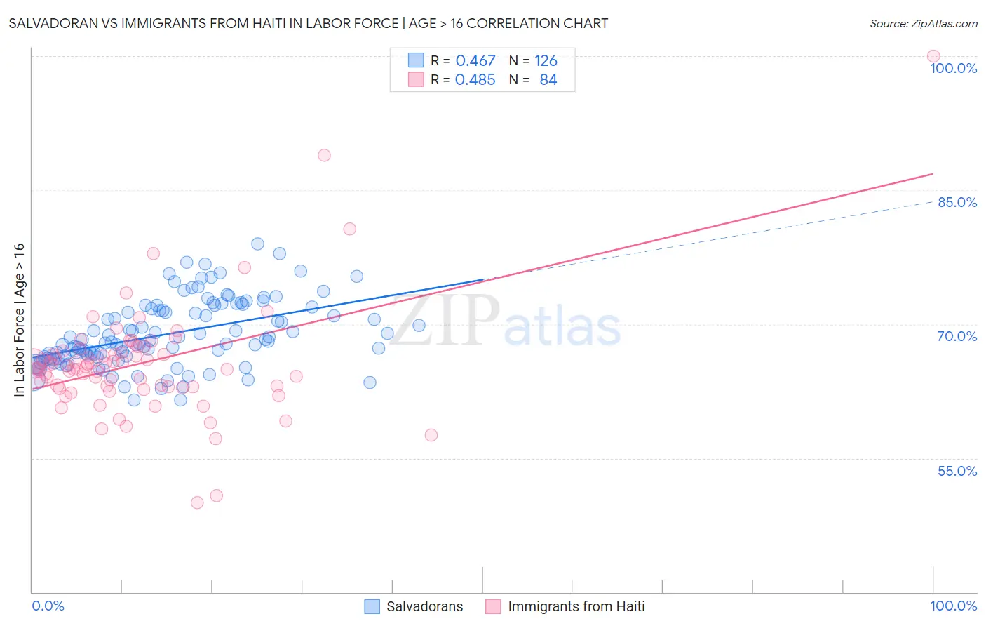 Salvadoran vs Immigrants from Haiti In Labor Force | Age > 16