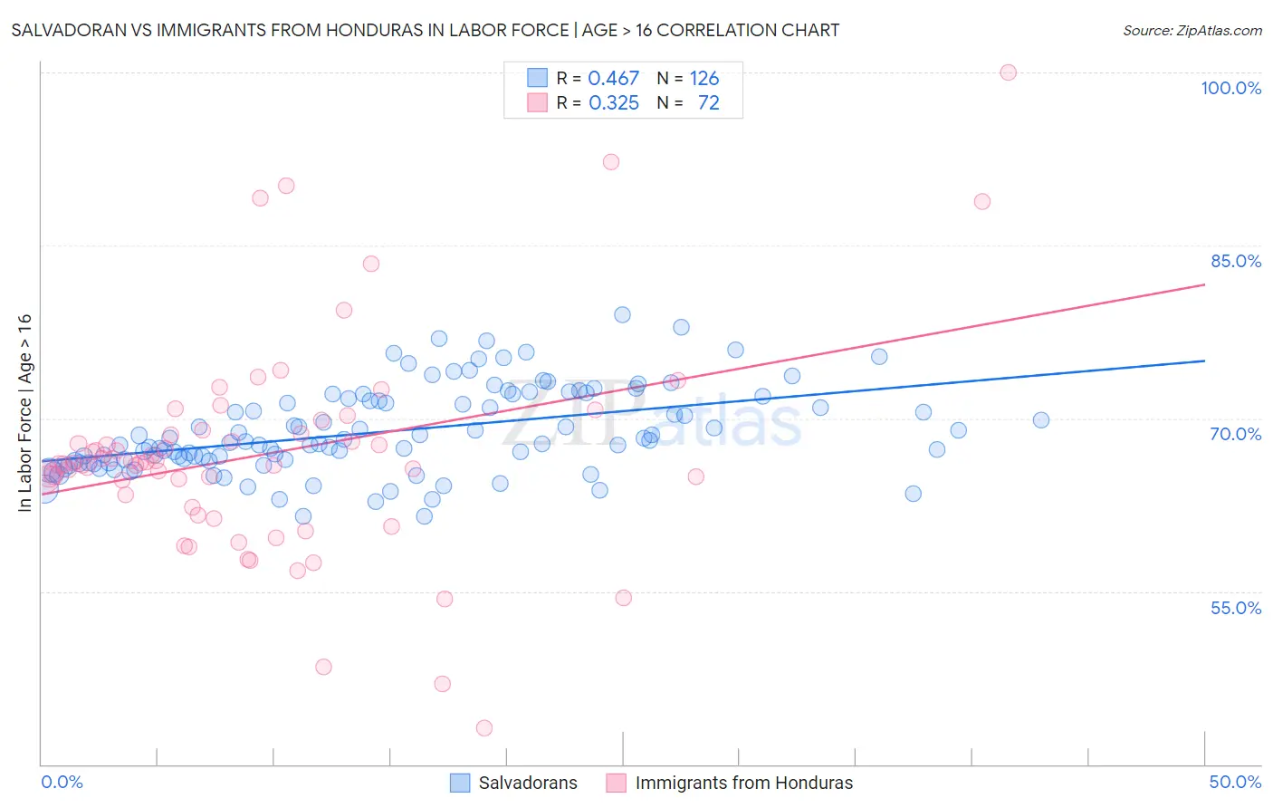 Salvadoran vs Immigrants from Honduras In Labor Force | Age > 16