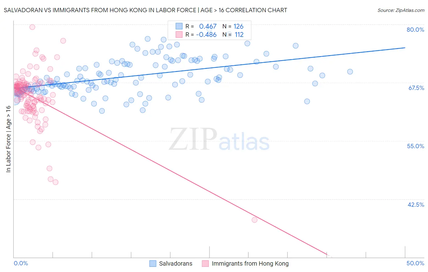 Salvadoran vs Immigrants from Hong Kong In Labor Force | Age > 16