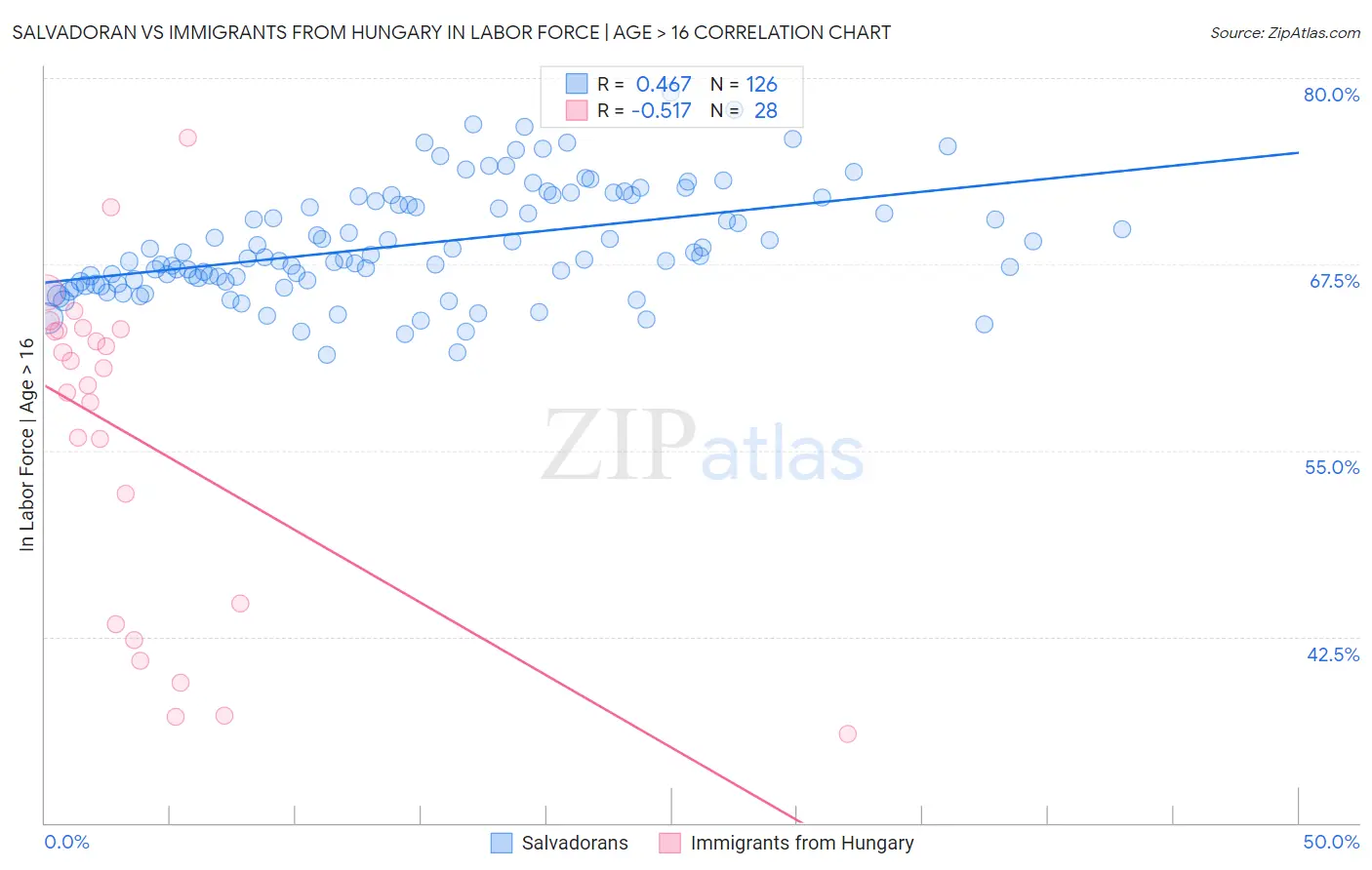 Salvadoran vs Immigrants from Hungary In Labor Force | Age > 16