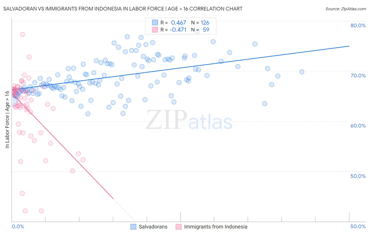 Salvadoran vs Immigrants from Indonesia In Labor Force | Age > 16