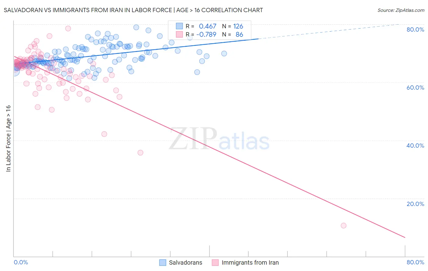 Salvadoran vs Immigrants from Iran In Labor Force | Age > 16