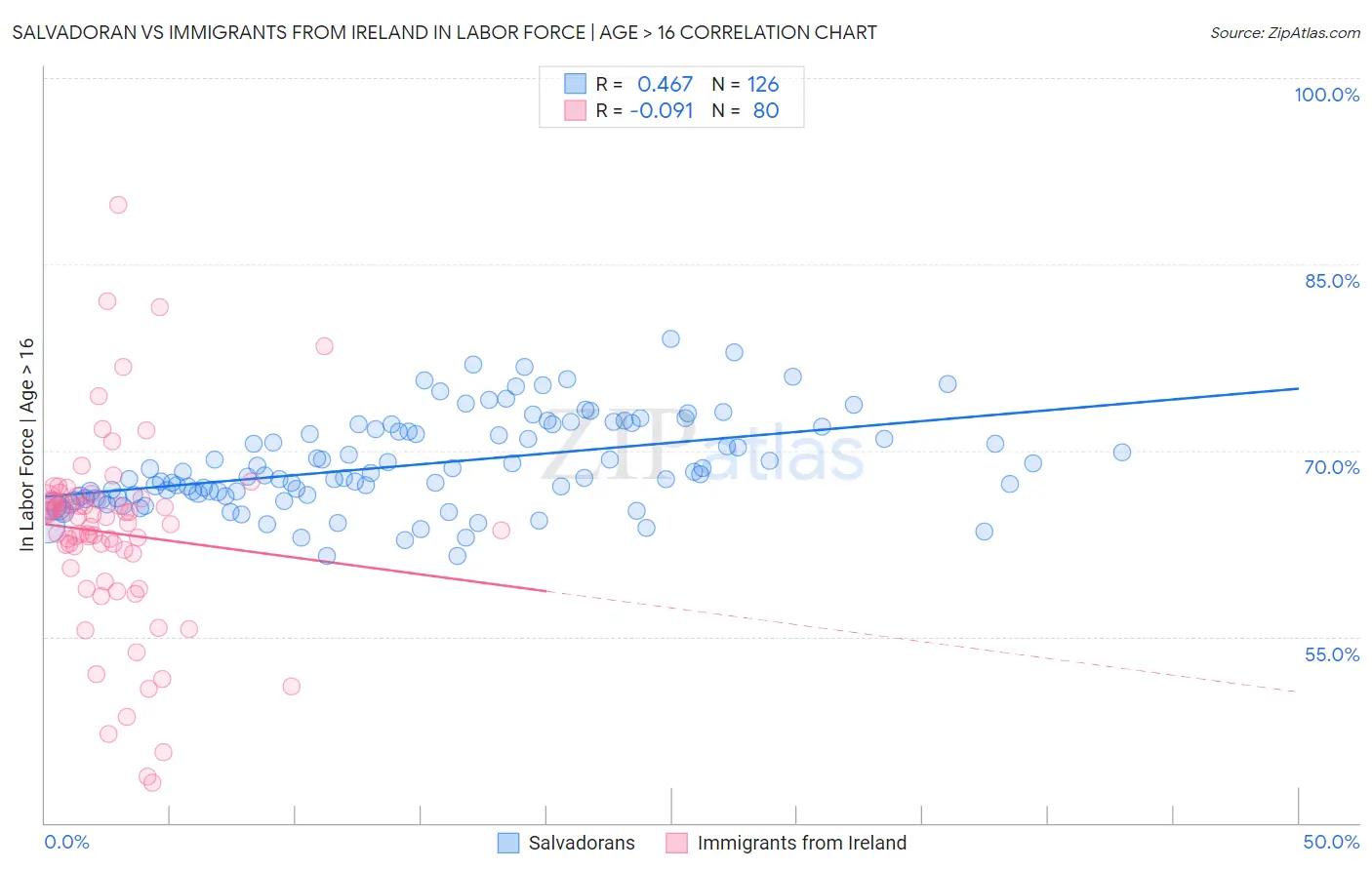 Salvadoran vs Immigrants from Ireland In Labor Force | Age > 16
