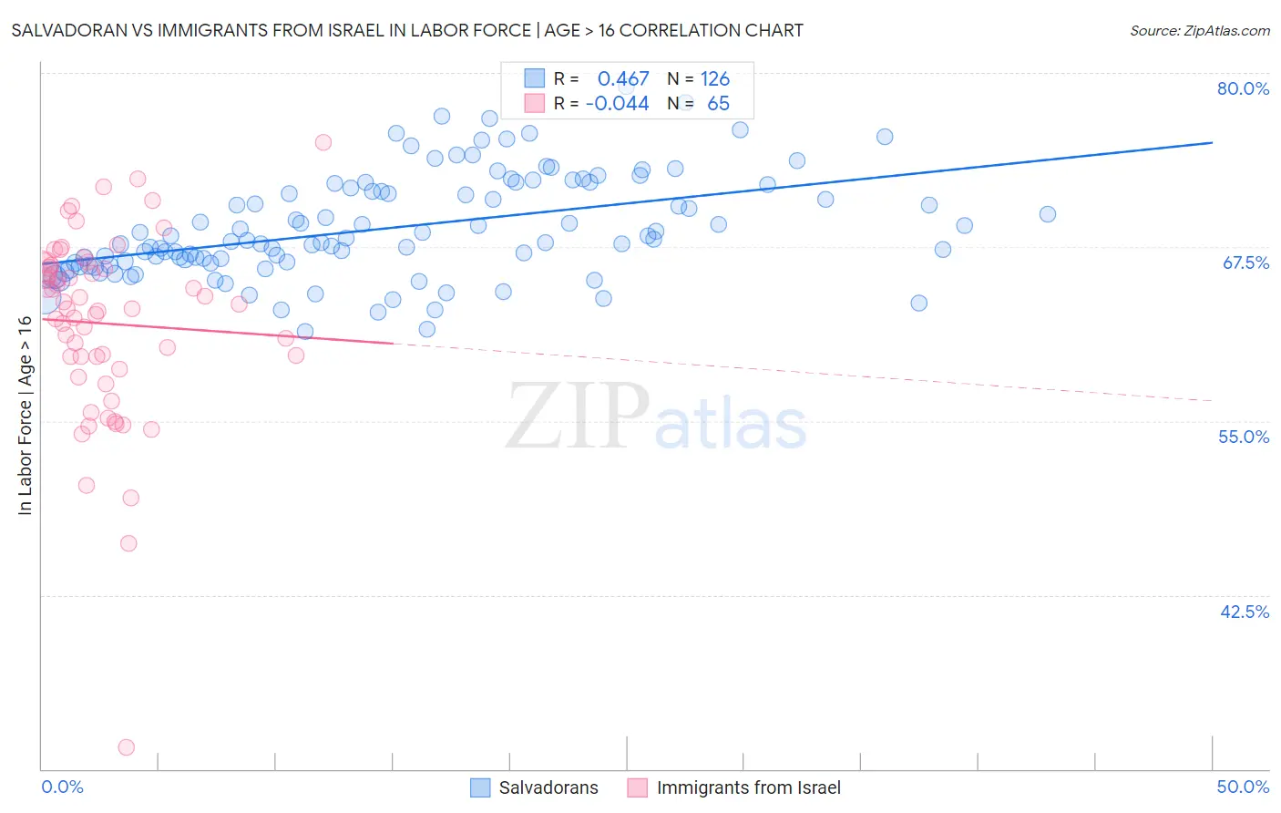 Salvadoran vs Immigrants from Israel In Labor Force | Age > 16