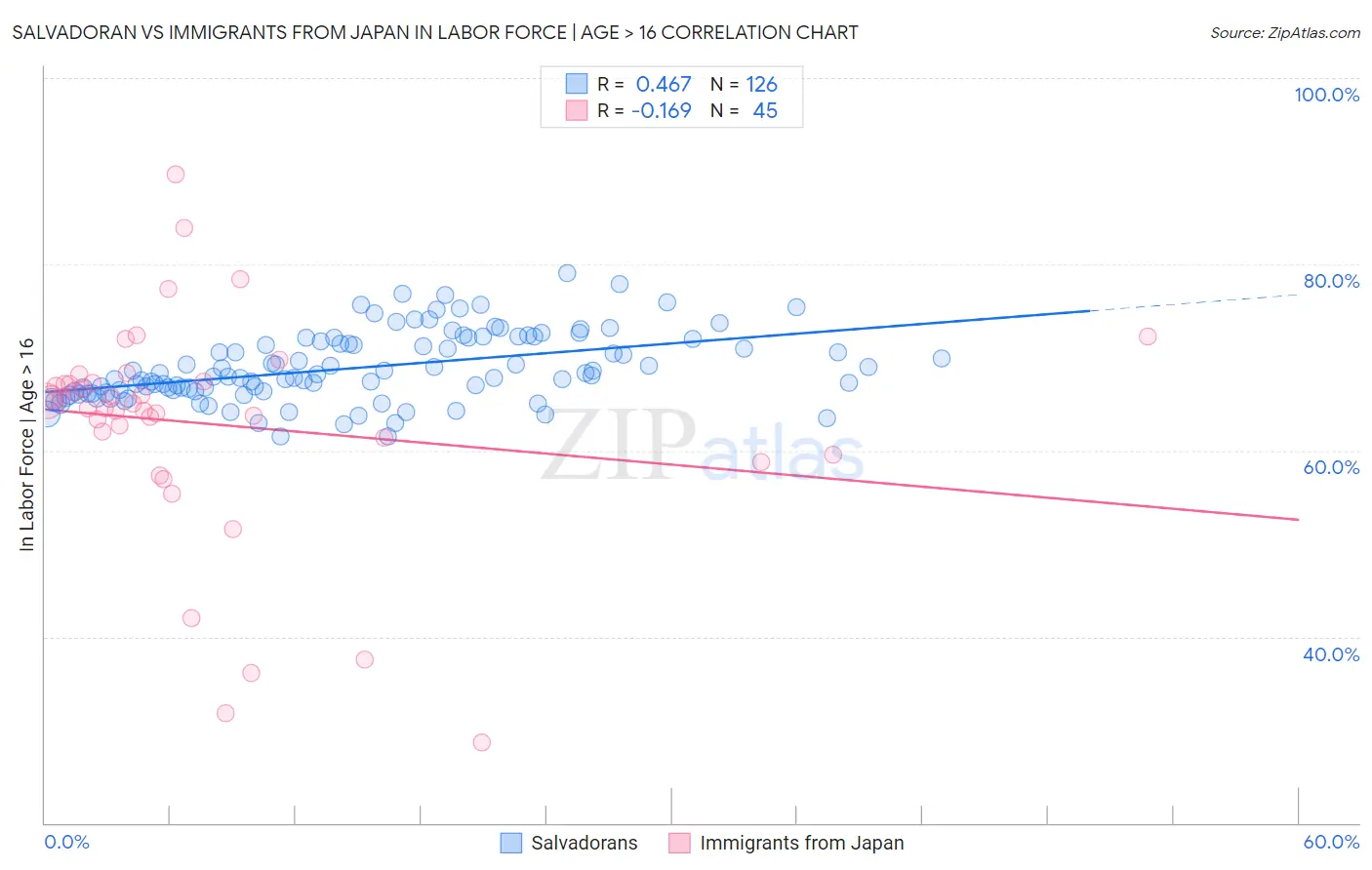 Salvadoran vs Immigrants from Japan In Labor Force | Age > 16