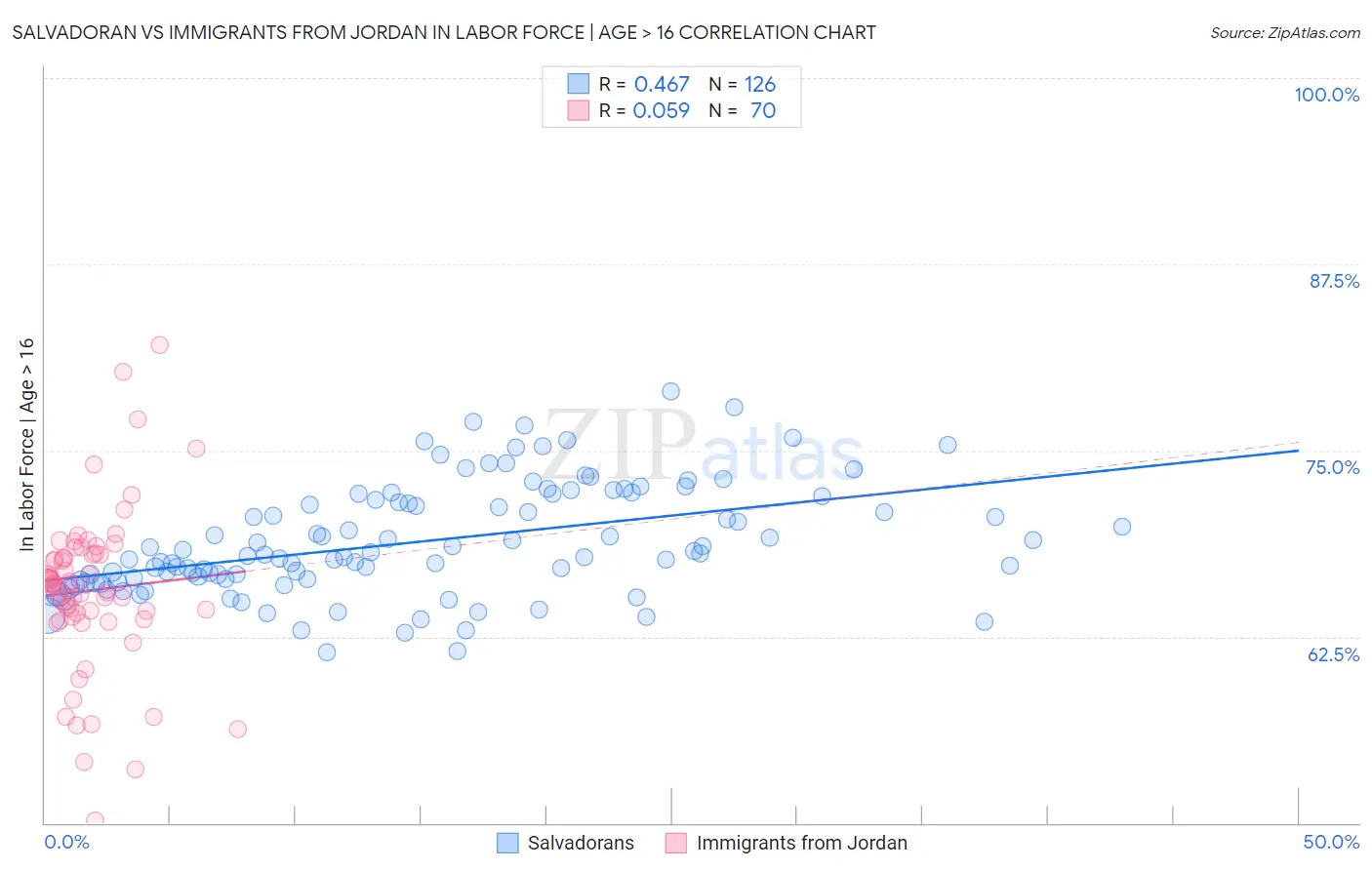 Salvadoran vs Immigrants from Jordan In Labor Force | Age > 16