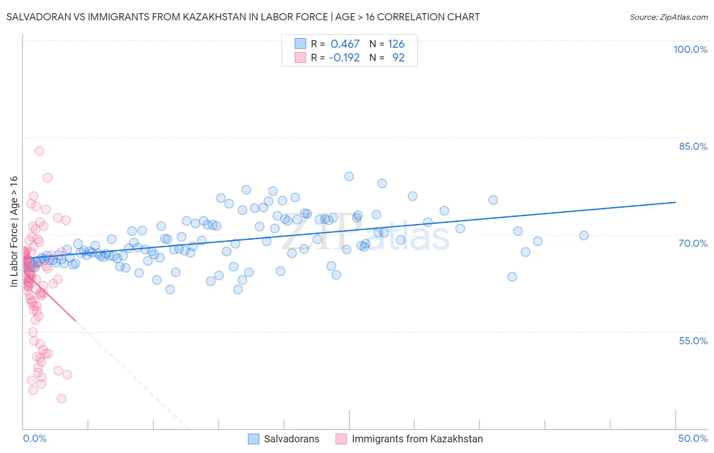 Salvadoran vs Immigrants from Kazakhstan In Labor Force | Age > 16