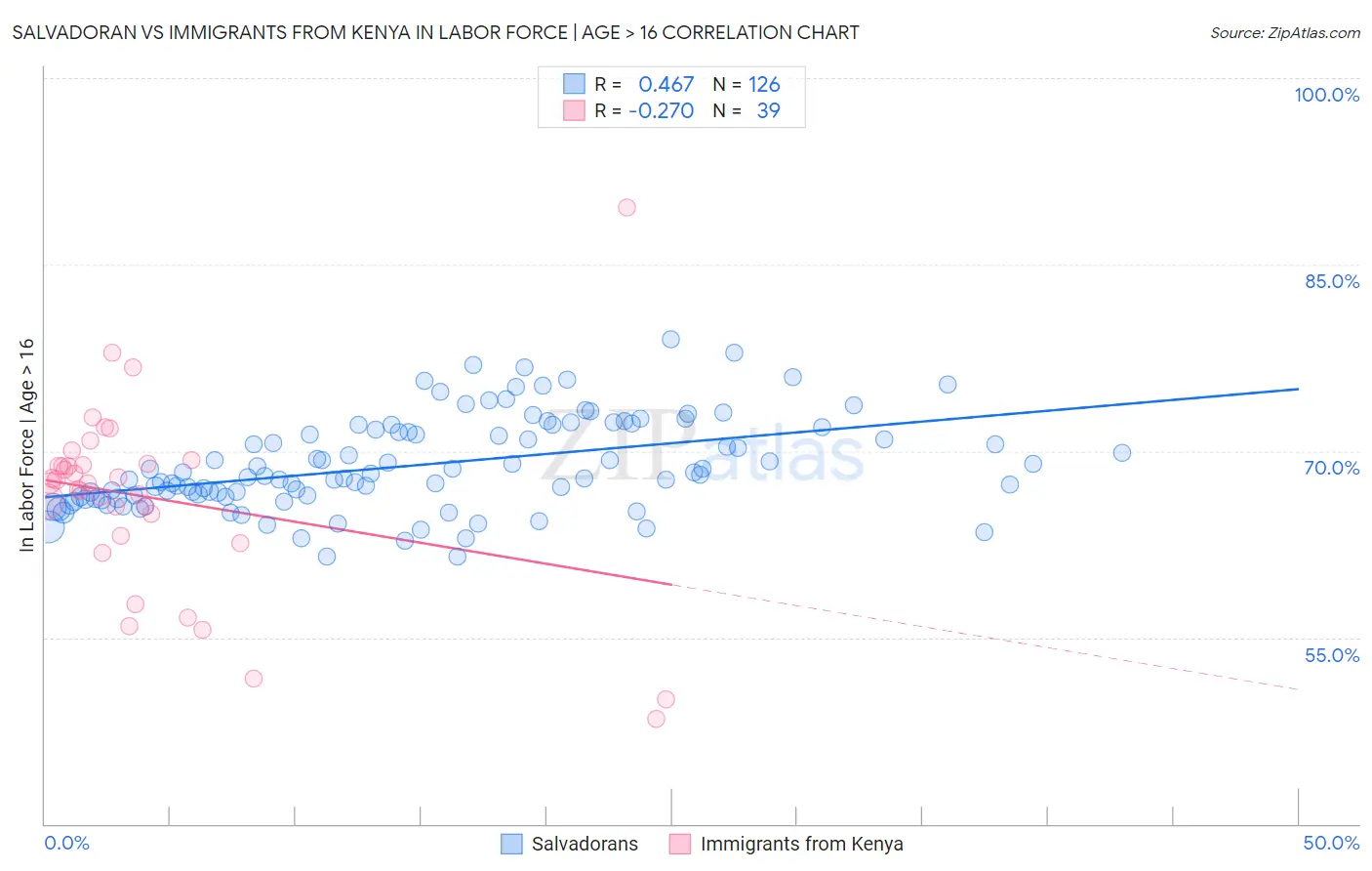 Salvadoran vs Immigrants from Kenya In Labor Force | Age > 16