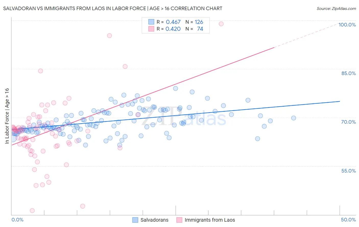 Salvadoran vs Immigrants from Laos In Labor Force | Age > 16