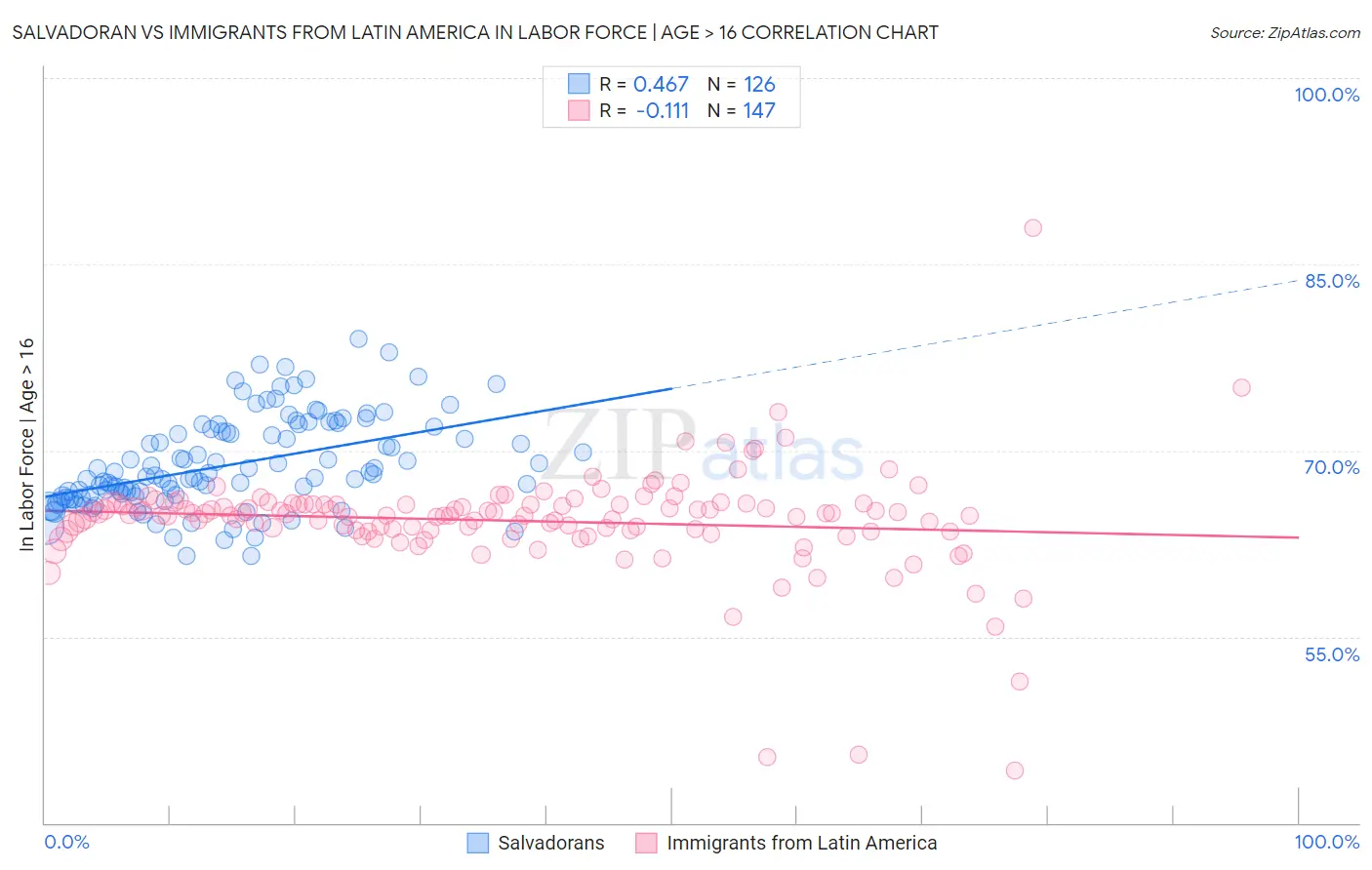 Salvadoran vs Immigrants from Latin America In Labor Force | Age > 16
