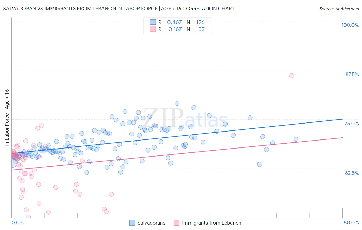 Salvadoran vs Immigrants from Lebanon In Labor Force | Age > 16
