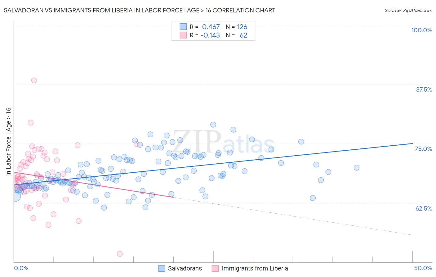 Salvadoran vs Immigrants from Liberia In Labor Force | Age > 16