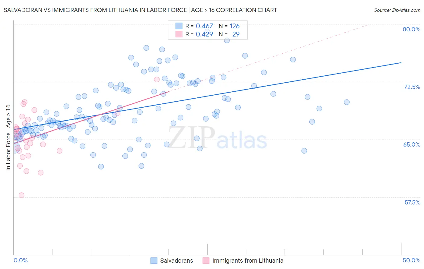 Salvadoran vs Immigrants from Lithuania In Labor Force | Age > 16