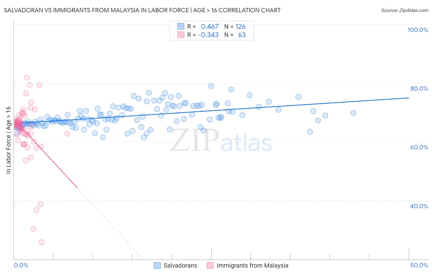 Salvadoran vs Immigrants from Malaysia In Labor Force | Age > 16