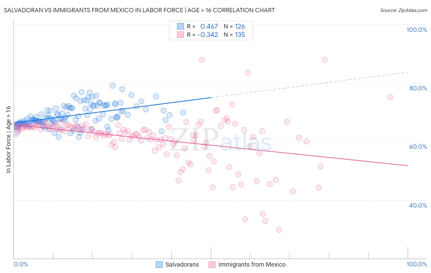 Salvadoran vs Immigrants from Mexico In Labor Force | Age > 16