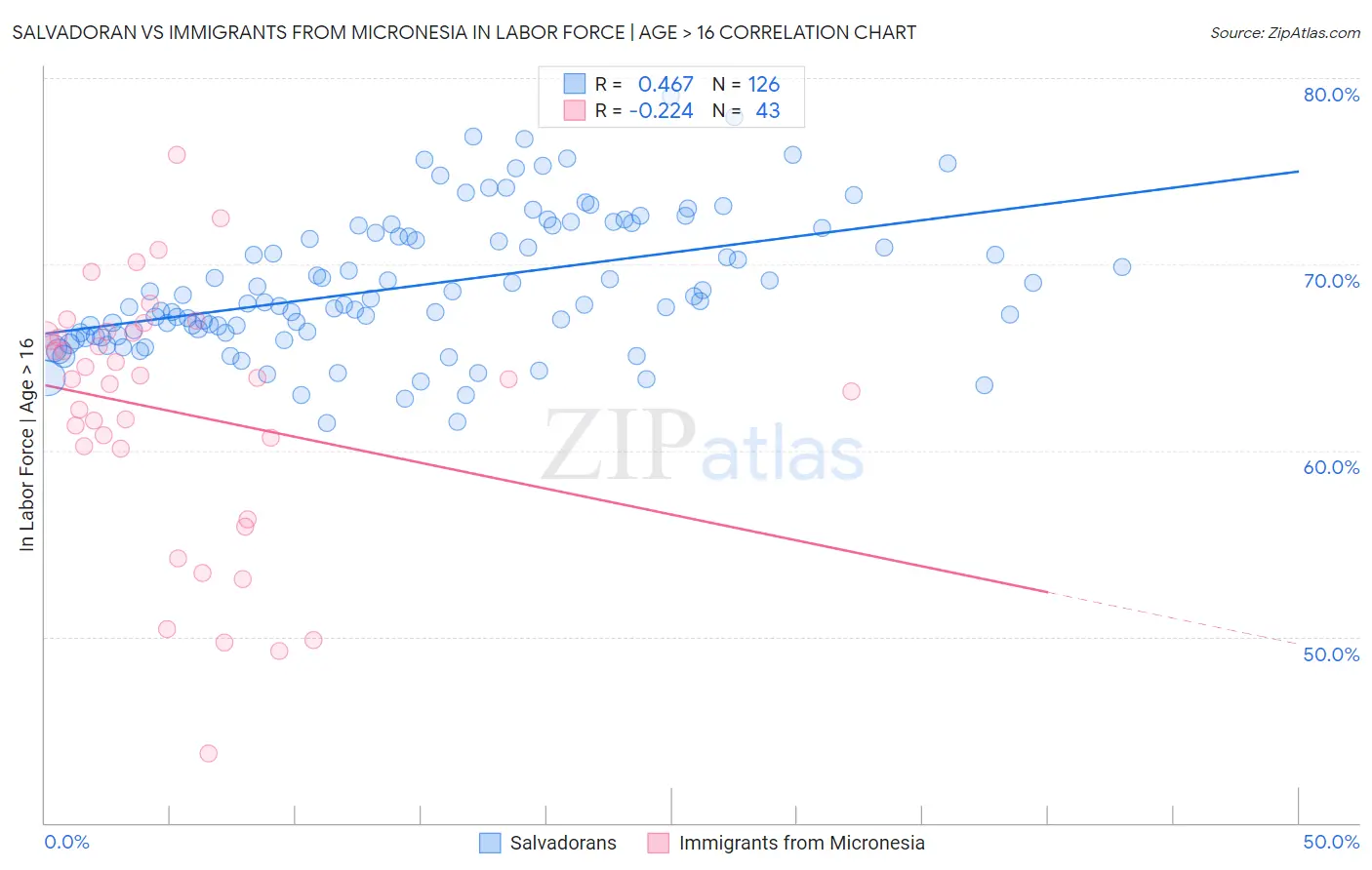 Salvadoran vs Immigrants from Micronesia In Labor Force | Age > 16